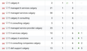 MSP SEO Rankings In Calgary