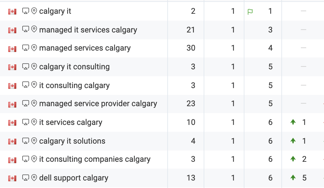 MSP SEO Rankings In Calgary